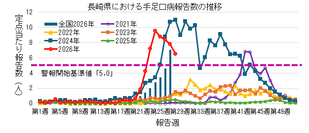 長崎県における手足口病保健所別報告数の推移.png