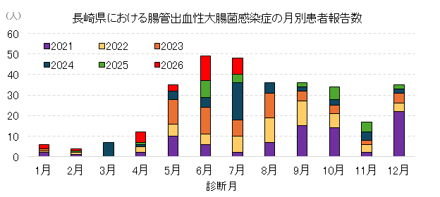 長崎県における腸管出血性大腸菌感染症の月別患者報告数.png