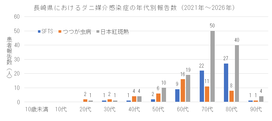 長崎県におけるダニ媒介感染症の年代別報告数.png