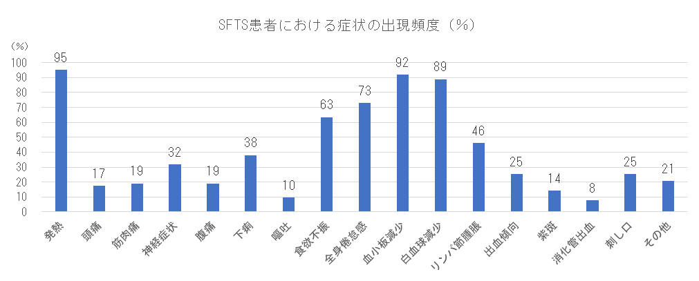 SFTS患者における症状の出現頻度.png
