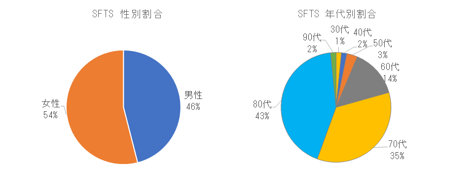 長崎県におけるSFTSの性別割合.png