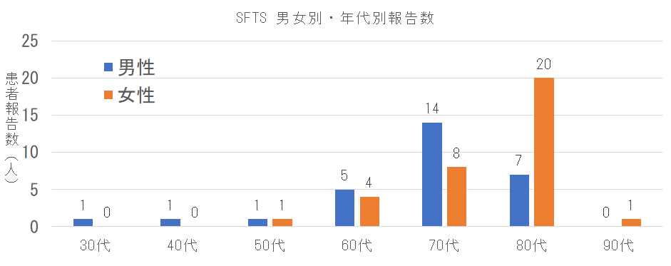 長崎県におけるSFTSの男女別年代別報告数.png