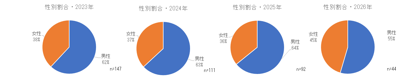 2023年および2024年の性別割合.png