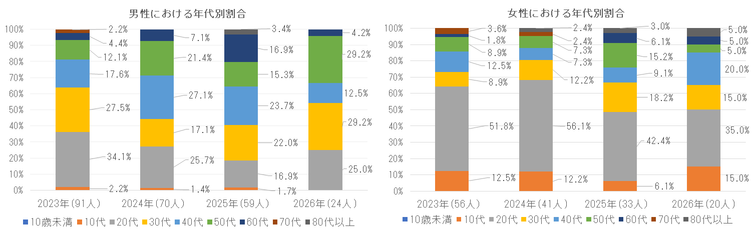 2023年および2024年の年代別割合.png