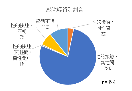 感染経路別割合.png
