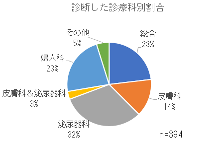 診断した診療科別割合.png