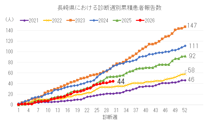 診断週別累積患者報告数.png