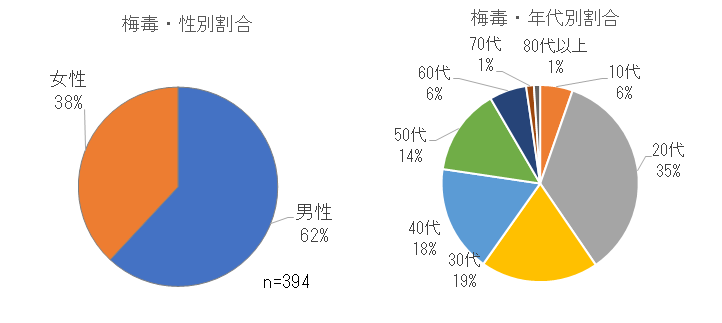 性別、年代別割合.png