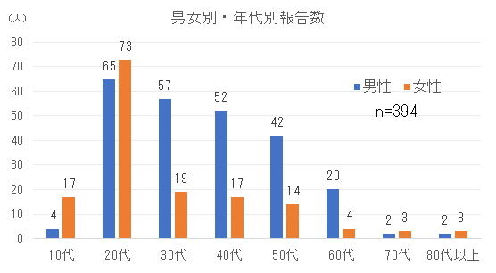 男女別・年代別割報告数png.png