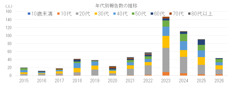 年代別割報告数の推移png.png