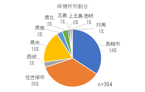 保健所別割合.png
