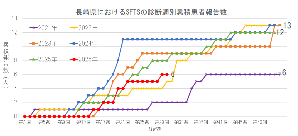 長崎県におけるSFTSの診断週別累積患者報告数.png