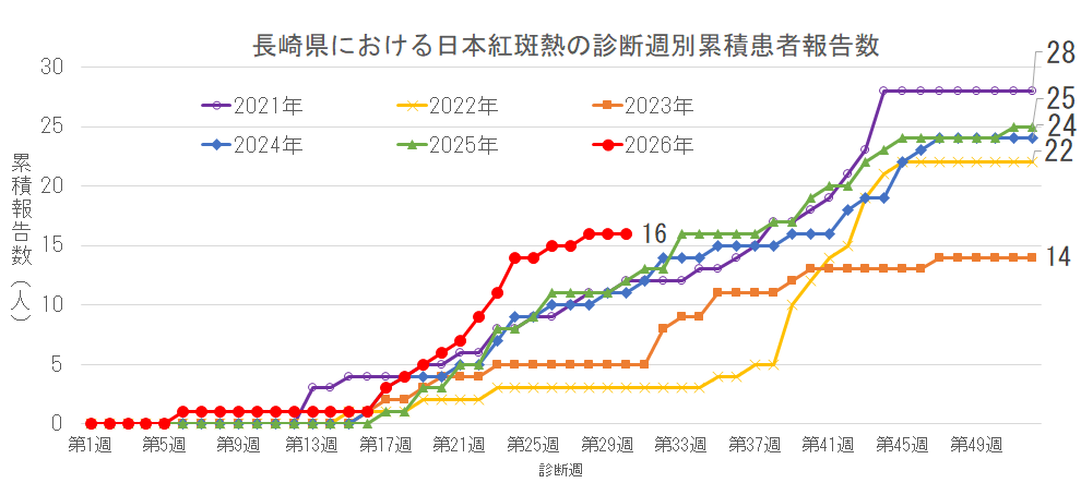 長崎県における日本紅斑熱の診断週別累積患者報告数.png
