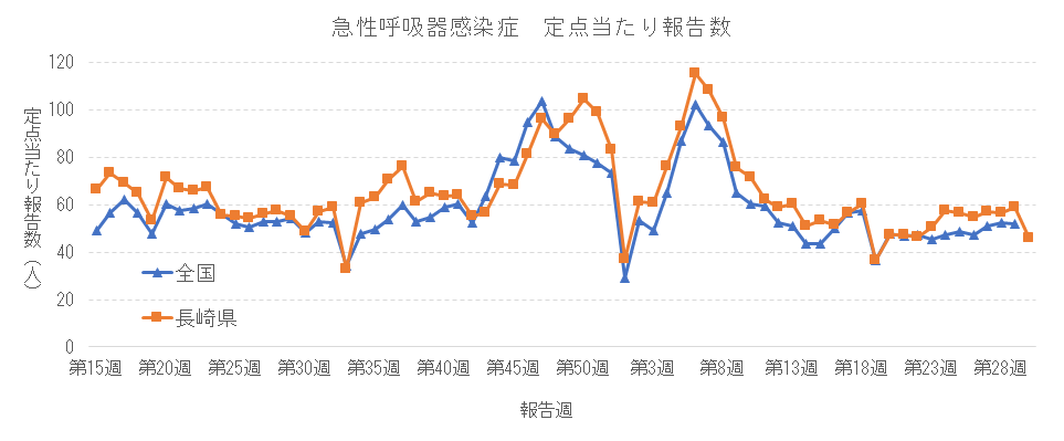 急性呼吸器感染症 定点当たり報告数推移.png