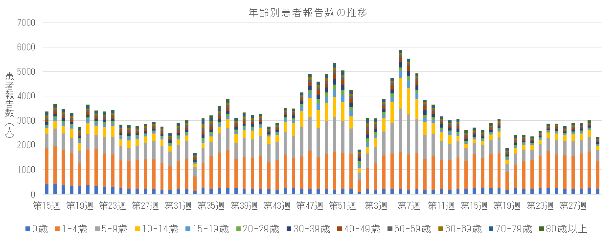 急性呼吸器感染症 年齢区分別報告数の推移.png