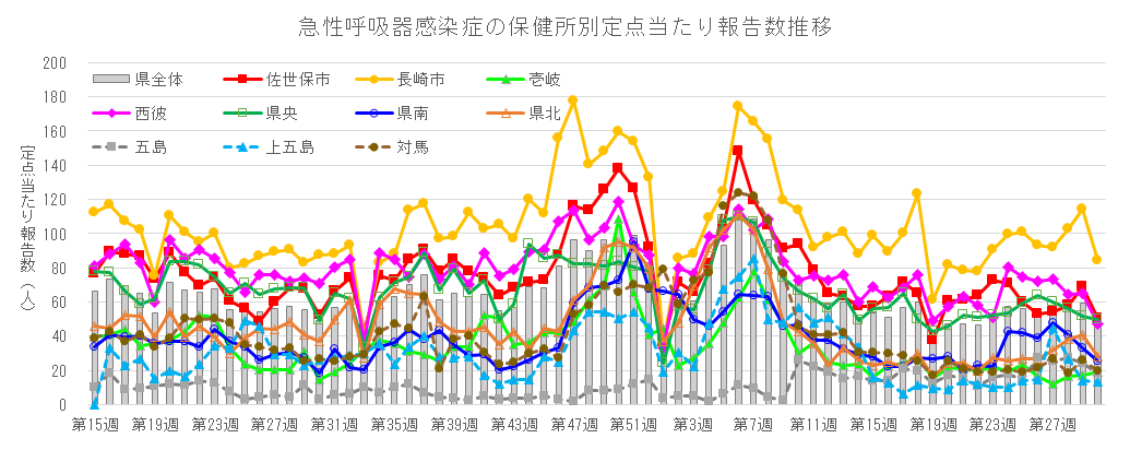 急性呼吸器感染症 保健所別定点当たり報告数推移.png