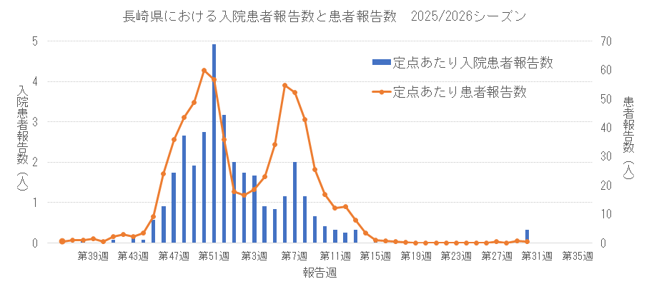 2025-2026 長崎県における入院患者報告数と患者報告数.png