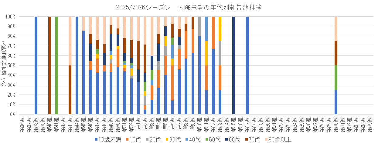 2025-2026 入院患者の年代別割合推移.png
