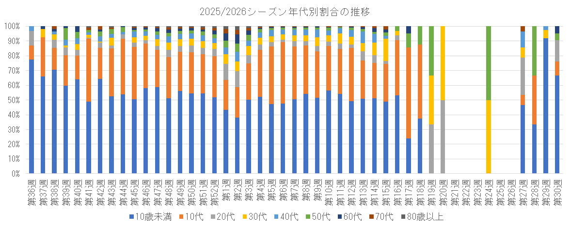 2025-2026 年代別割合の推移.png