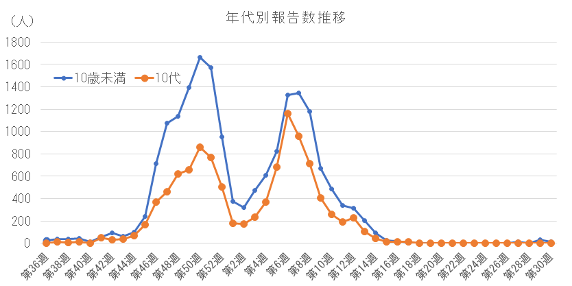 2025-2026 年代別報告数の推移(10歳未満、10代).png