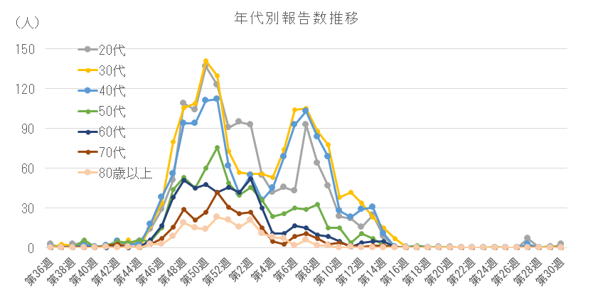 2025-2026 年代別報告数の推移(20代以上).png