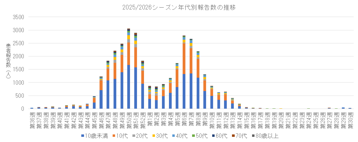 2025-2026 年代別報告数の推移.png