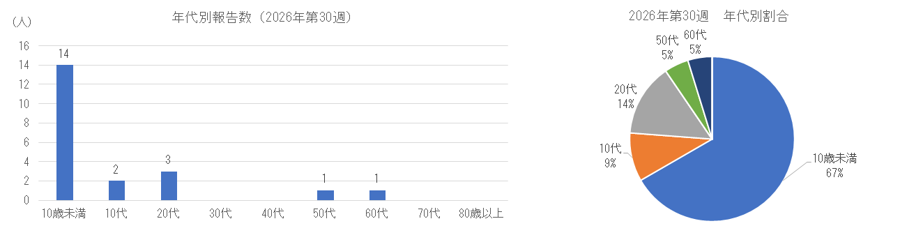 インフルエンザの年代別患者報告数、割合.png
