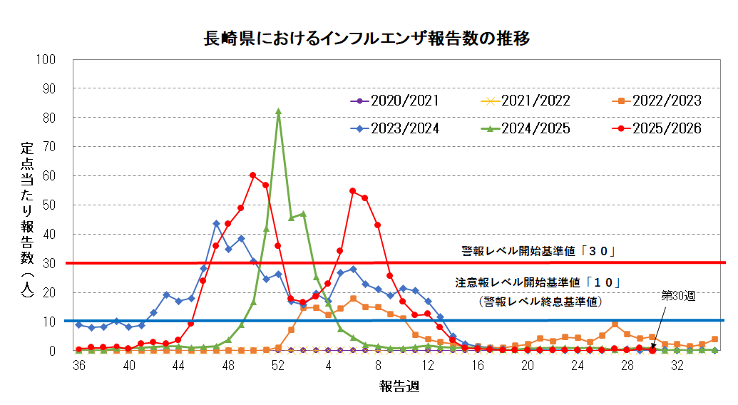 長崎県におけるインフルエンザ報告数の推移.png