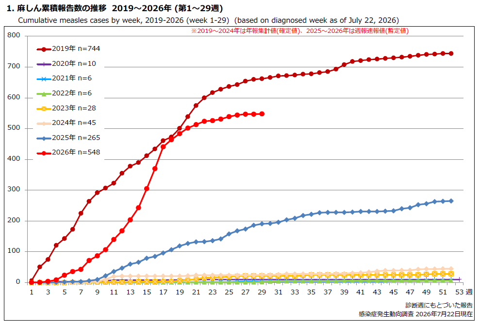 2026第29週時点全国報告数.png