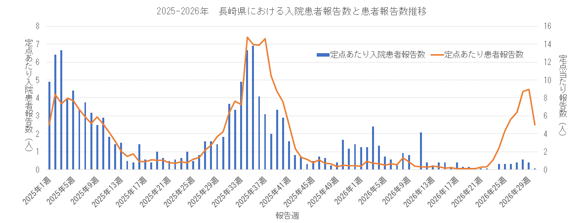 2025-2026 長崎県における入院患者報告数と患者報告数.png