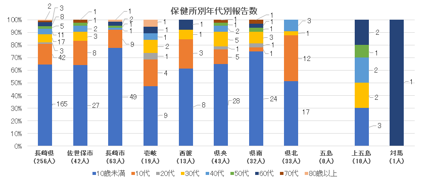 新型コロナウイルス感染症 保健所別・年代別報告数.png