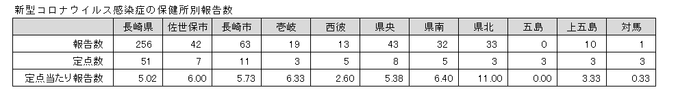 新型コロナウイルス感染症の保健所別報告数.png