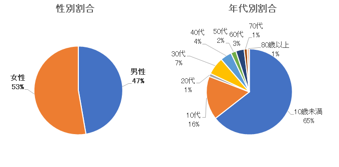 新型コロナウイルス感染症性別・年代別割合.png