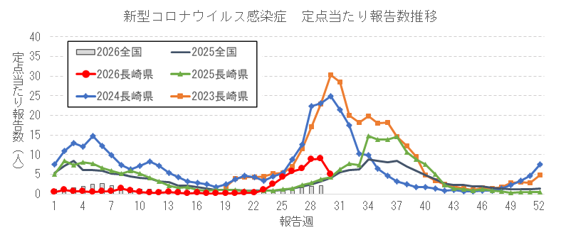 長崎県における新型コロナウイルス感染症報告数の推移.png