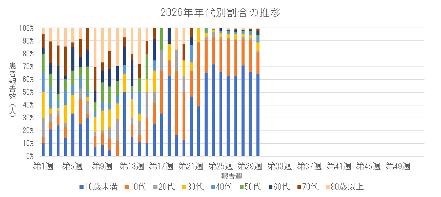 2026年 新型コロナウイルス感染症の年代別割合の推移.png