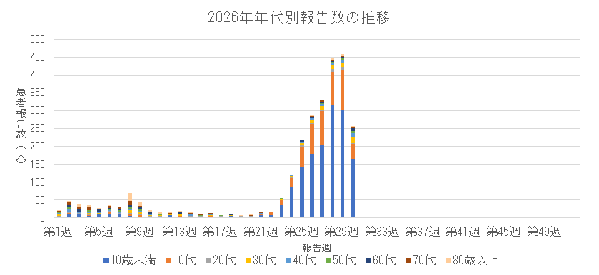 2026年新型コロナウイルス感染症の年代別報告数の推移.png