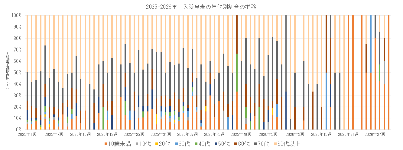 2025-2026 長崎県における入院患者の年代別割合の推移.png