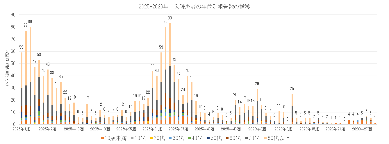2025-2026 長崎県における入院患者の年代別報告数の推移.png