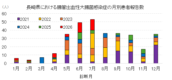 長崎県における腸管出血性大腸菌感染症の月別患者報告数.png