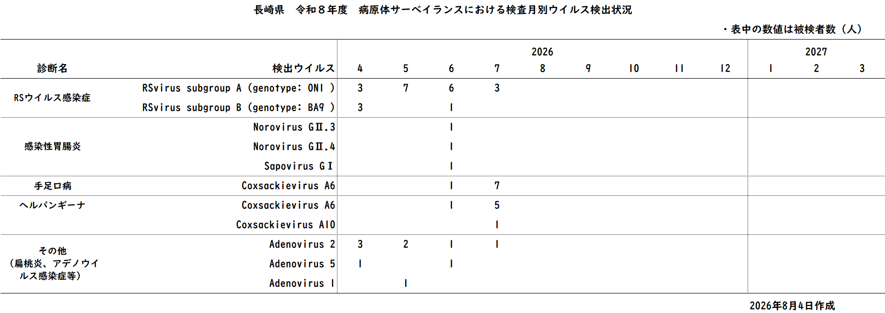 令和8年度 病原体サーベイランスにおける診断名別ウイルス検出状況.png