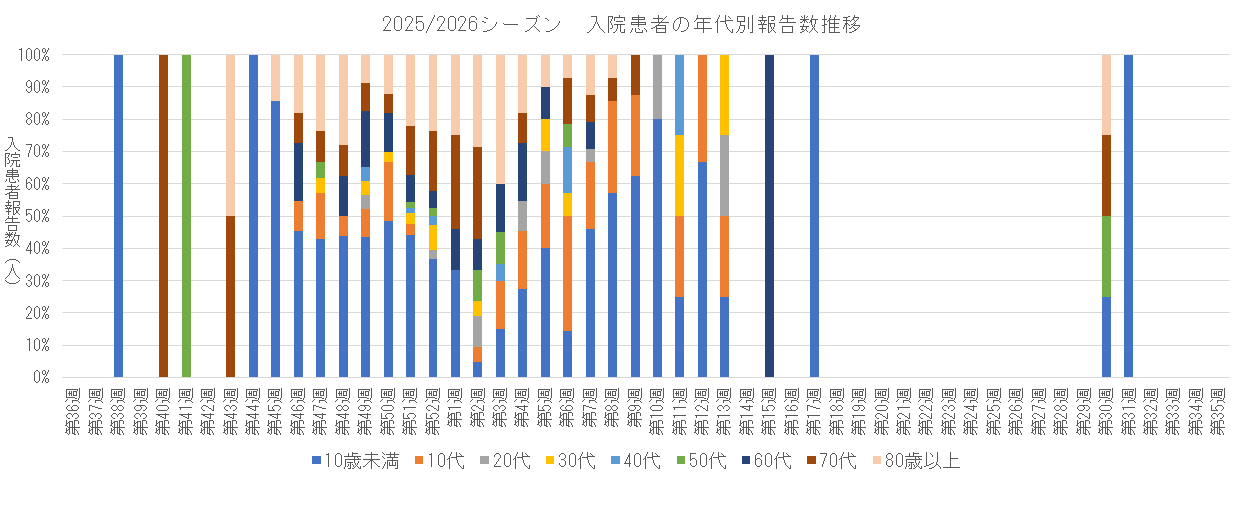 2025-2026 入院患者の年代別割合推移.png