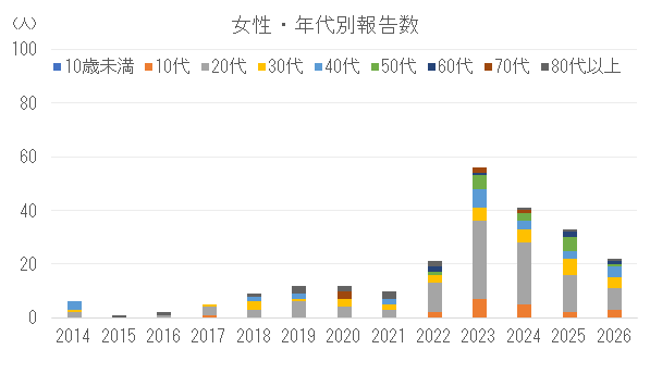 女性の年代別割報告数の推移.png