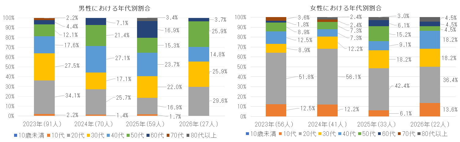 2023年および2024年の年代別割合.png