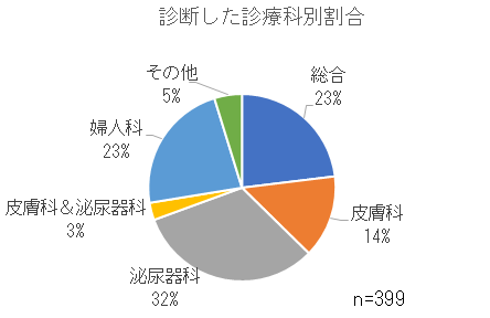 診断した診療科別割合.png