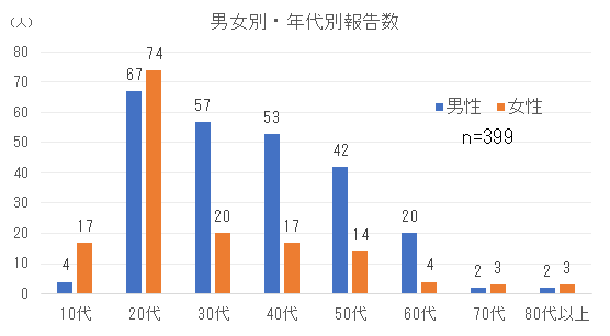 男女別・年代別割報告数png.png