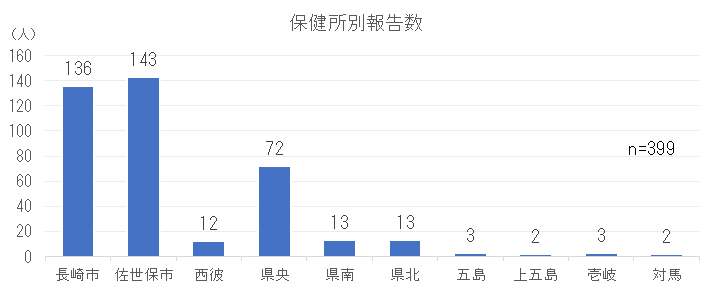 保健所別報告数.png