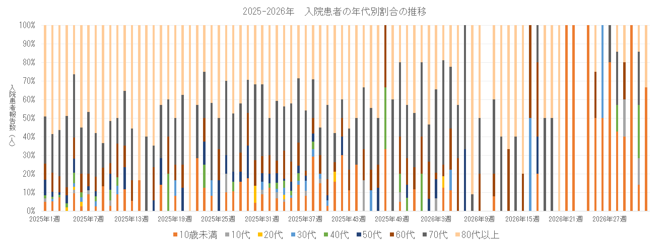 2025-2026 長崎県における入院患者の年代別割合の推移.png
