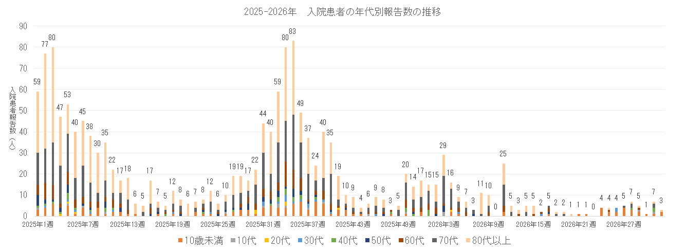 2025-2026 長崎県における入院患者の年代別報告数の推移.png