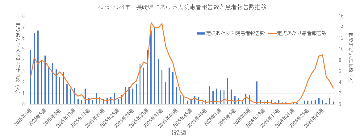 2025-2026 長崎県における入院患者報告数と患者報告数.png