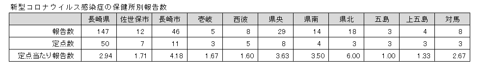 新型コロナウイルス感染症の保健所別報告数.png